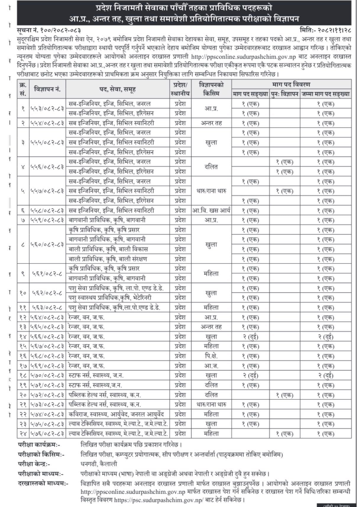 सुदूरपश्चिम प्रदेश लोक सेवा आयोगको प्रदेश निजामती स्वास्थ्य सेवा लगायतका विभिन्न सेवाका विभिन्न पदको लागि विज्ञापन गरेको छ ।स्वास्थ्य सेवा तर्फःStaff Nurse: PHN: Kabiraj: Lab Technician